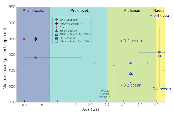 early Earth